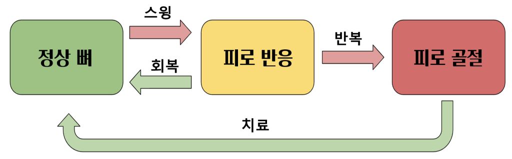 피로반응 피로골절