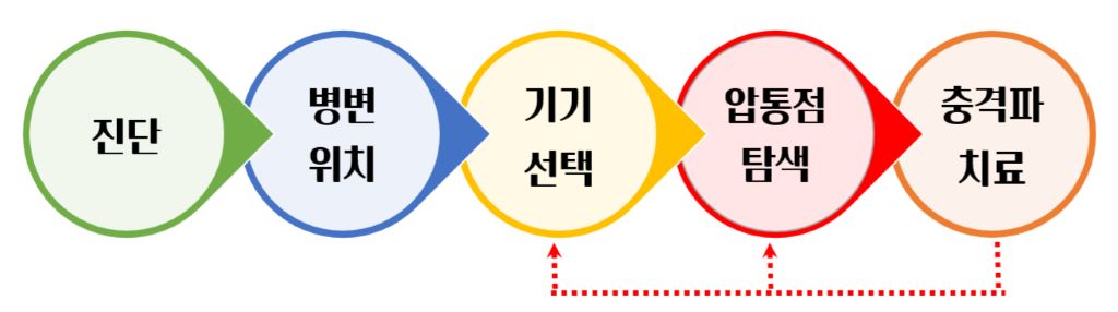 체외충격파치료과정