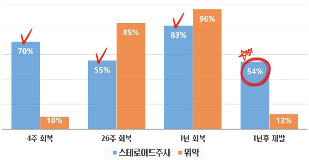 프롤로치료 스테로이드 효과